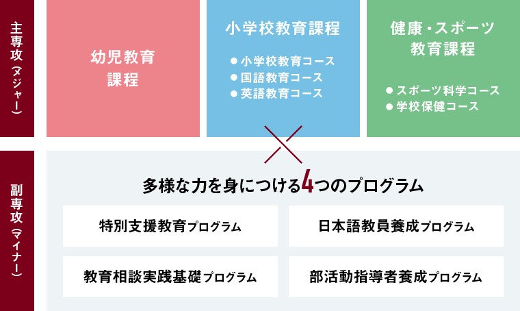 専攻組み合わせイメージ