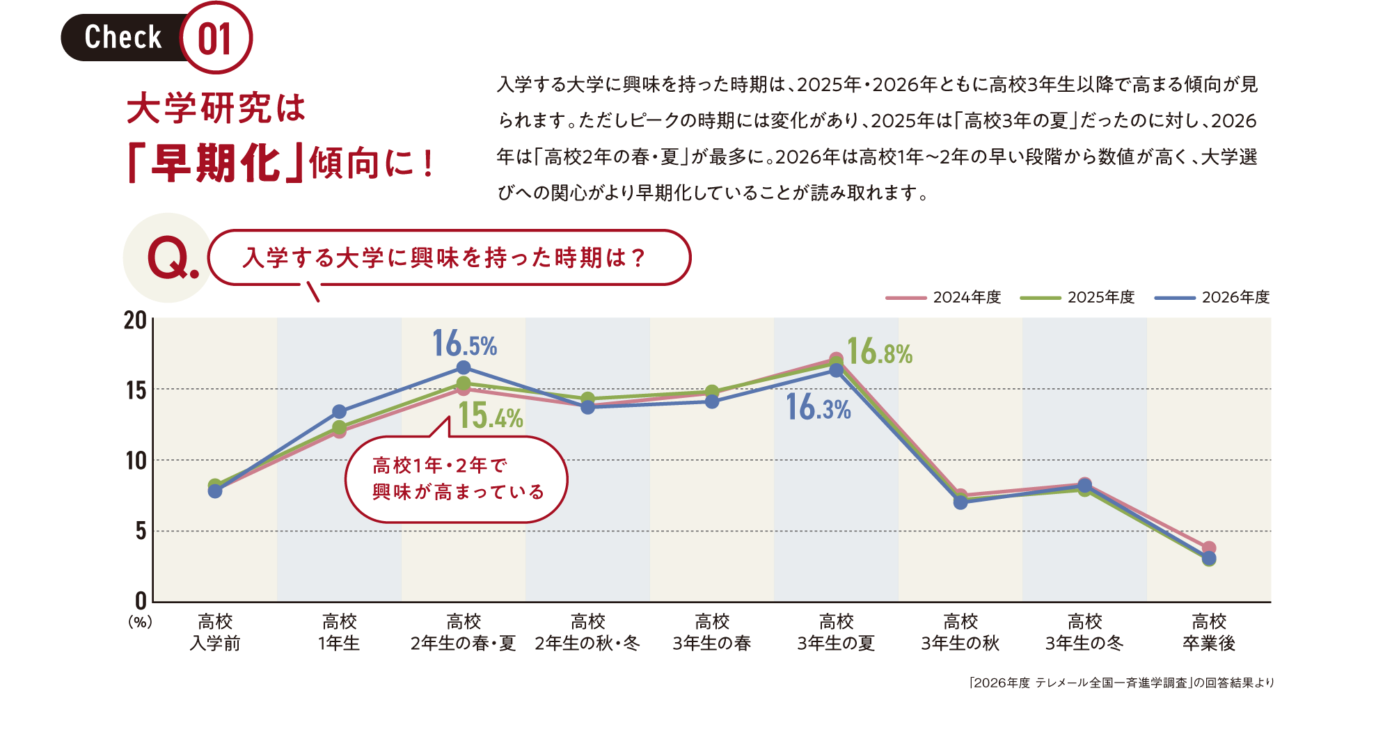 【Check01】大学研究は「早期化」傾向に！｜入学する大学に興味を持った時期は、2025年・2026年ともに高校3年生以降で高まる傾向が見られます。ただしピークの時期には変化があり、2025年は「高校3年の夏」だったのに対し、2026年は「高校2年の春・夏」が最多に。2026年は高校1年〜2年の早い段階から数値が高く、大学選びへの関心がより早期化していることが読み取れます。