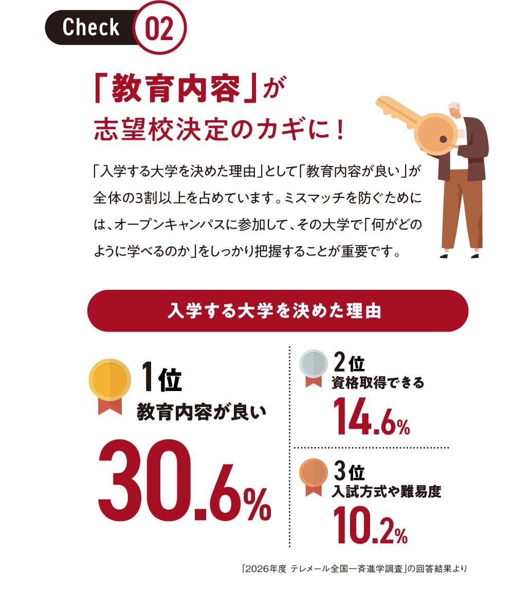 【Check02】「教育内容」が志望校決定のカギに！｜「入学する大学を決めた理由」として「教育内容が良い」が全体の3割以上を占めています。ミスマッチを防ぐためには、オープンキャンパスに参加して、その大学で「何がどのように学べるのか」をしっかり把握することが重要です。