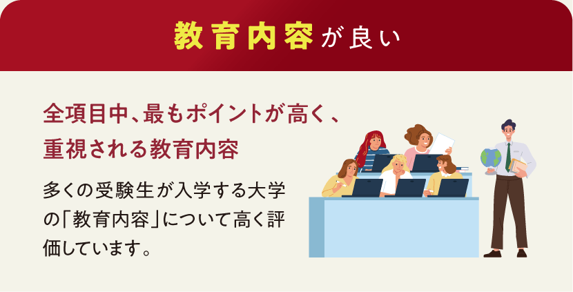 【教育内容が良い】全項目中、最もポイントが高く、重視される教育内容｜多くの受験生が入学する大学の「教育内容」について高く評価しています。