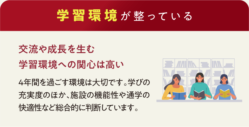 【学習環境が整っている】交流や成長を生む学習環境への関心は高い｜4年間を過ごす環境は大切です。学びの充実度のほか、施設の機能性や通学の快適性など総合的に判断しています。
