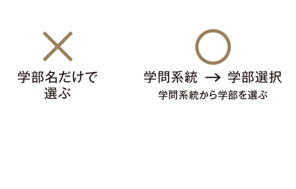 【× 学部名だけで選ぶ】→【○ 学問系統から学部を選ぶ】