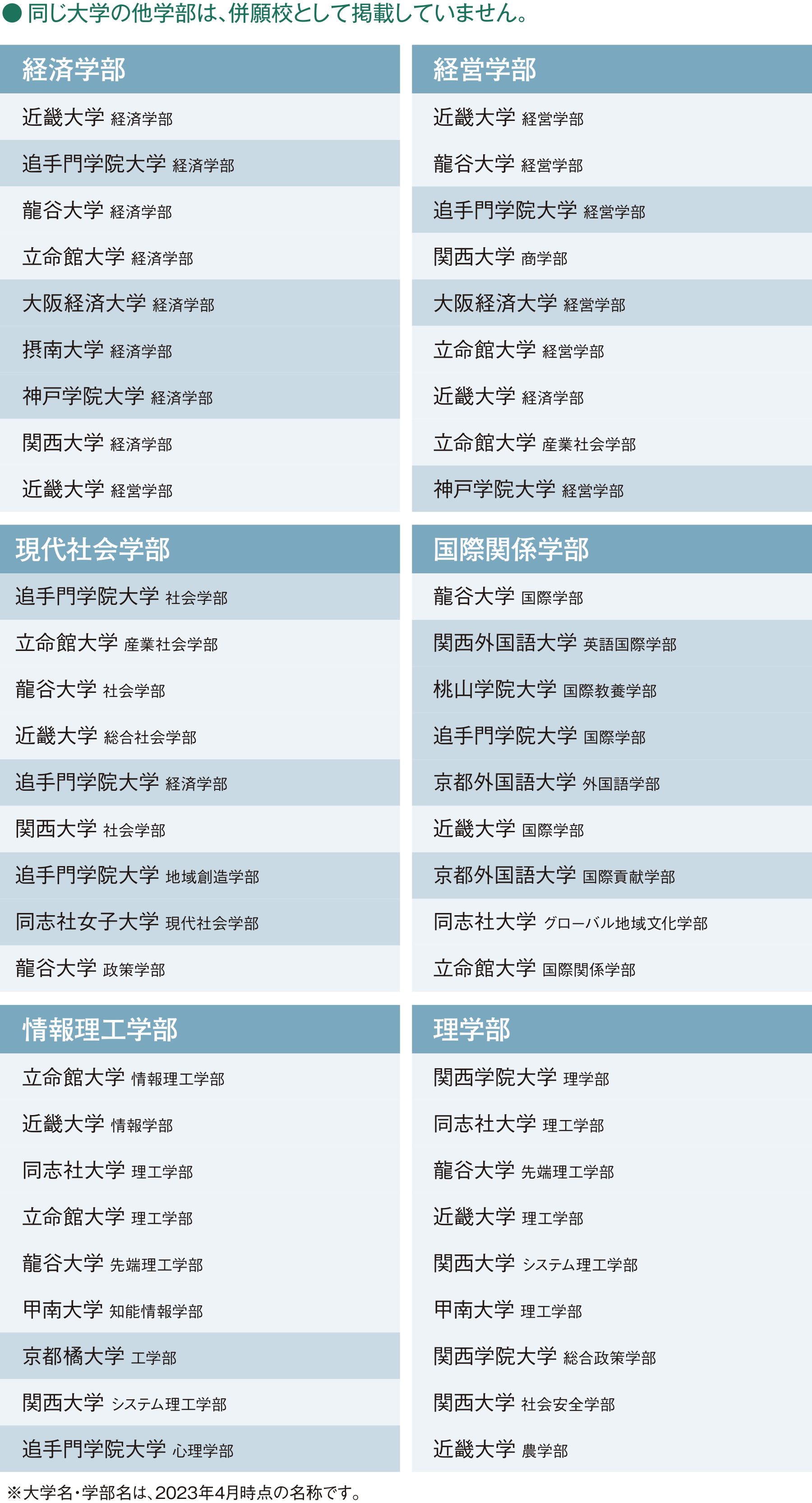 京都産業大学に出願した先輩が併願した近畿エリアの私立大学・学部の一覧（同じ大学の他学部は、併願校として掲載していません。）※大学名・学部名は、2023年4月時点の名称です。