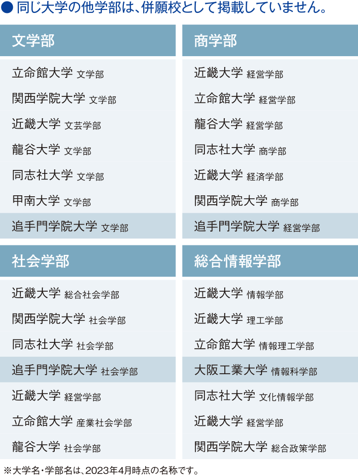 関西大学に出願した先輩が併願した近畿エリアの私立大学・学部の一覧（同じ大学の他学部は、併願校として掲載していません。）※大学名・学部名は、2023年4月時点の名称です。