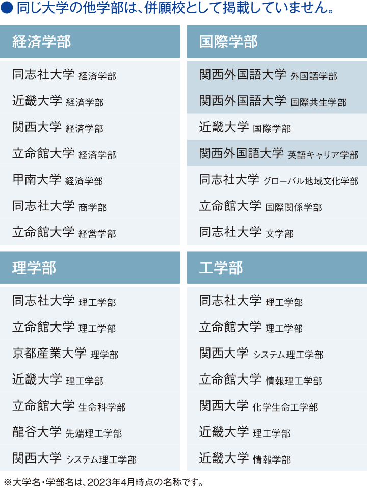 関西学院大学に出願した先輩が併願した近畿エリアの私立大学・学部の一覧（同じ大学の他学部は、併願校として掲載していません。）※大学名・学部名は、2023年4月時点の名称です。